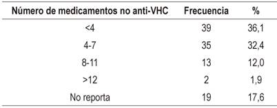 Polifarmacia en pacientes con hepatitis C cr&oacute;nica (n= 108)
