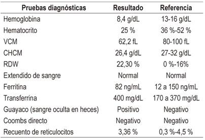 Paraclínicos de control y estudios de extensión