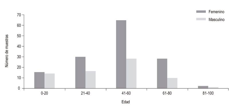 Grupo etario m&aacute;s afectado seg&uacute;n la edad y el sexo. El promedio de edad para las mujeres con gastritis cr&oacute;nica folicular en presencia de H. pylori fue de 50 a&ntilde;os, mientras que en hombres fue de 42. El grupo etario m&aacute;s frecuentemente afectado estuvo entre los 41-60 a&ntilde;os.