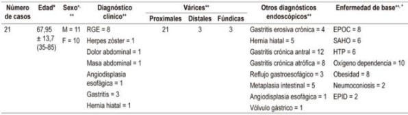 Resumen de los hallazgos en pacientes con várices esofágicas proximales (Downhill varices)