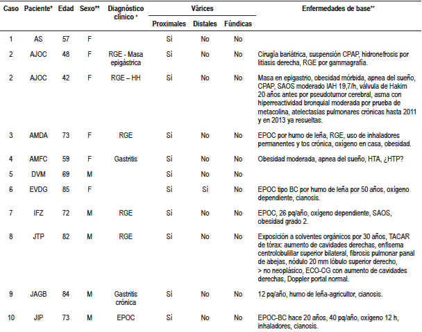 Descripción de casos de pacientes con várices esofágicas proximales