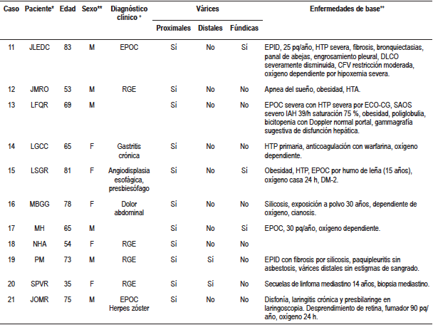 Descripción de casos de pacientes con várices esofágicas proximales