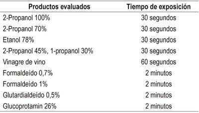 Concentraciones de antis&eacute;pticos que reducen la concentraci&oacute;n de Coronavirus &ge;3 logaritmos*