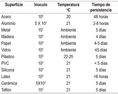 Persistencia de SARS-Cov-2 en diferentes superficies (62)