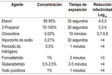 Agentes qu&iacute;micos que reducen la infectividad del virus (62)