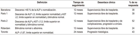 Criterios de respuesta luego del tratamiento de la CBP