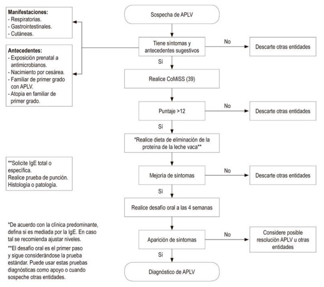 flujograma diagnóstico de la aplv. ige: inmunoglobulina e; aplv: alergia a las proteínas de la leche de vaca; comiss: puntuación de síntomas relacionados con la leche de vaca (cow’s milk-related symptom score)
