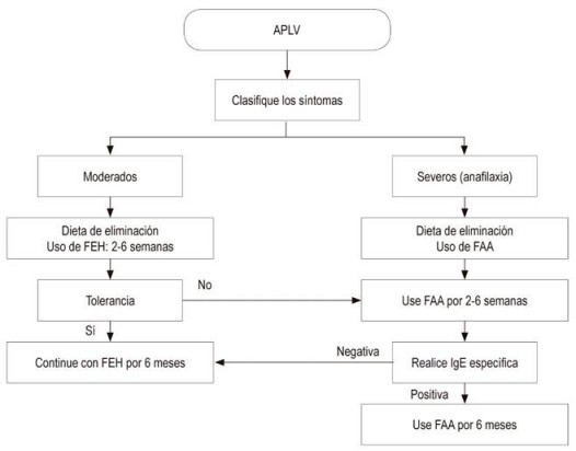 Flujograma para el tratamiento de la APLV. APLV: alergia a la proteína de la leche de vaca; FEH: fórmula extensamente hidrolizada; FAA: fórmula a base de aminoácidos; IgE: inmunoglobulina E. Modificada de la referencia 2
