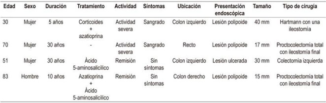 Casos de leiomiosarcoma en pacientes con CU reportados