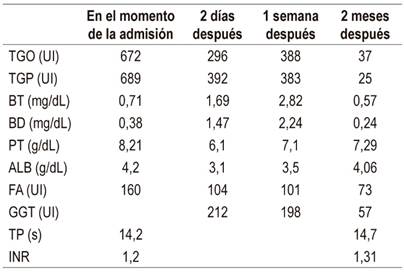 Resultados de los exámenes de biometría hepática de la paciente con hepatotoxicidad por glucosamina-condroitina