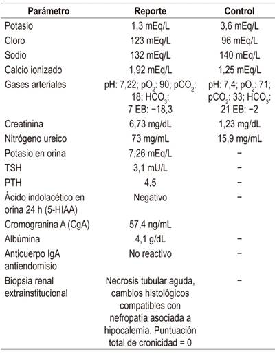 Principales estudios realizados durante la hospitalización, previo (reporte) y posterior (control) al uso de octreotida
