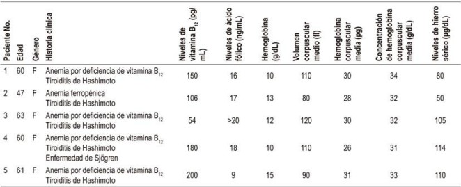 Resultado de los ex&aacute;menes de laboratorio de los pacientes
