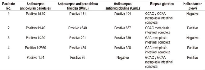 Resultados de los ex&aacute;menes de autoanticuerpos y biopsias g&aacute;stricas de los pacientes