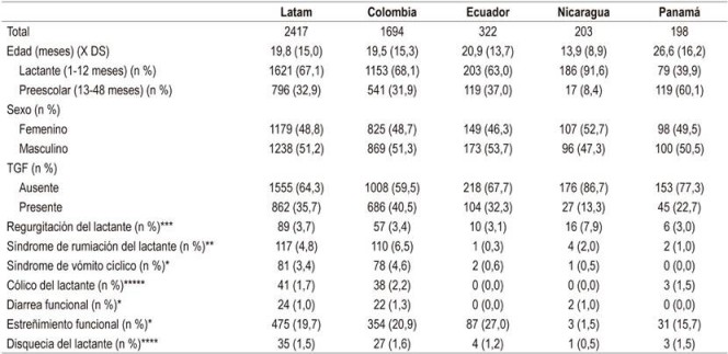 Caracter&iacute;sticas generales de lactantes y preescolares latinoamericanos (N = 2417)