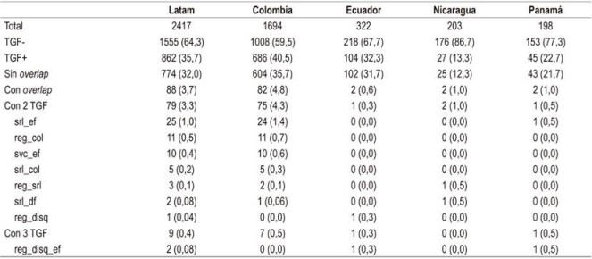 Coexistencia de trastornos gastrointestinales funcionales en lactantes y preescolares latinoamericanos (N = 2417)