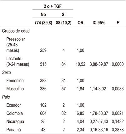Posibles factores de riesgo en lactantes y preescolares latinoamericanos con coexistencia de trastornos gastrointestinales funcionales (N = 862)