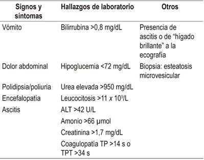 Criterios de Swansea