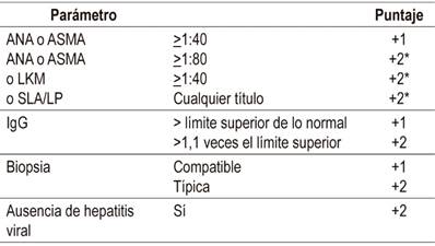 Puntaje simplificado de hepatitis autoinmune 29