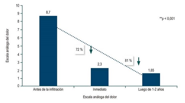 Respuesta inmediata y hasta dos a&ntilde;os postinfiltraci&oacute;n.