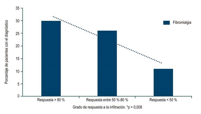 Fibromialgia y respuesta sostenida hasta 2 a&ntilde;os postinfiltraci&oacute;n.