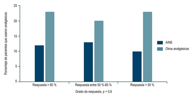 Uso de los AINE y otros analg&eacute;sicos orales con la respuesta sostenida postinfiltraci&oacute;n.