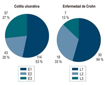 Extensi&oacute;n de la enfermedad seg&uacute;n la clasificaci&oacute;n de Montreal. E1: proctitis ulcerativa; E2: colitis izquierda; E3: pancolitis ulcerativa; L1: &iacute;leon terminal; L2: colon; L3: &iacute;leocolon. No se incluy&oacute; L4 por no haber pacientes con compromiso superior en nuestro estudio.