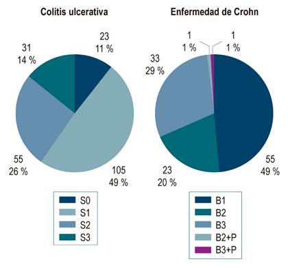 Severidad de la colitis ulcerativa y comportamiento de la enfermedad de Crohn seg&uacute;n la clasificaci&oacute;n de Montreal. S0: remisi&oacute;n cl&iacute;nica; S1: leve; S2: moderada; S3: severa; B1: no estenosante y no penetrante; B2: estenosante; B3: penetrante; P: perianal.