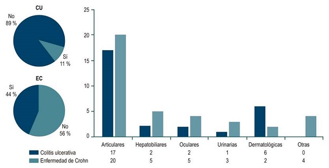 Manifestaciones extraintestinales. Los gr&aacute;ficos de sectores muestran la distribuci&oacute;n de pacientes con y sin manifestaciones extraintestinales para colitis ulcerativa y enfermedad de Crohn. La distribuci&oacute;n de cada tipo de manifestaci&oacute;n se muestra en el gr&aacute;fico de barras. CU: colitis ulcerativa; EC: enfermedad de Crohn.