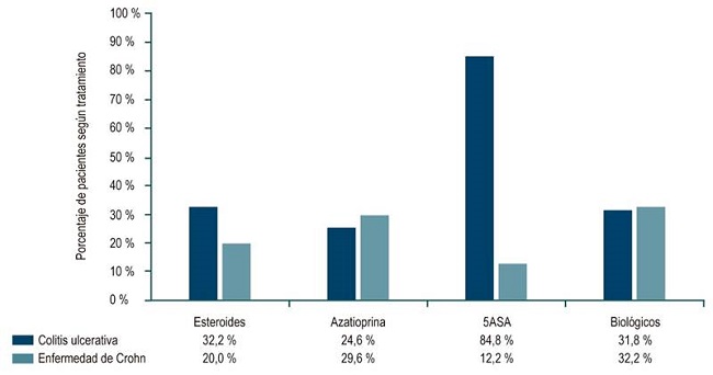 Tratamiento de los pacientes con colitis ulcerativa y enfermedad de Crohn.