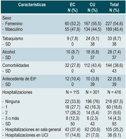 Caracter&iacute;sticas de la poblaci&oacute;n de estudio y hospitalizaciones