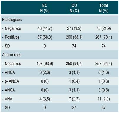 Hallazgos histol&oacute;gicos y de laboratorio