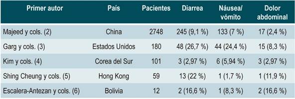 Manifestaciones gastrointestinales de pacientes con COVID-19 seg&uacute;n el pa&iacute;s de estudio