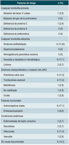 Factores de riesgo identificados