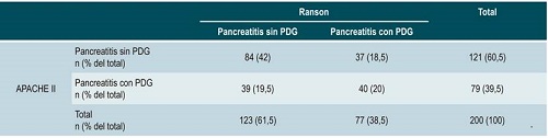 Concordancia entre las escalas APACHE II y Ranson