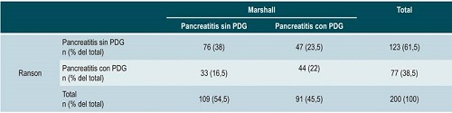 Concordancia entre las escalas Ranson y Marshall