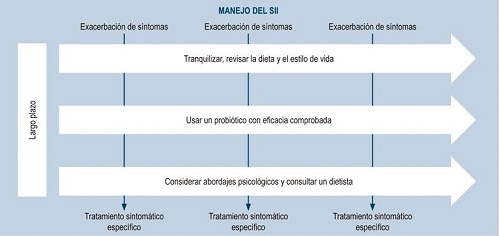 Manejo del SII. SII: síndrome de intestino irritable