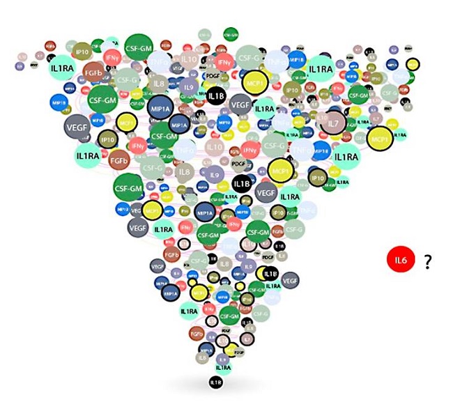 Tormenta de citocinas en COVID-19 (1). Los resultados demostraron altas concentraciones de IL-1B, IL-1RA, IL-7, IL-8, IL-9, IL-10, FGFb, CSF-G, CSF-GM, IFNγ, IP10, MCP1, MIP1A, MIP1B, PDGF, TNFα y VEGF, independiente del ingreso a la UCI. Los pacientes que ingresaron a la UCI presentaron las concentraciones plasmáticas más altas de IL-2, IL-7, IL-10, CSF-G, IP10, MCP1, MIP1A y TNF (círculos con reborde). En este grupo no encontraron IL-6. Diseñado por Juan Báez R.