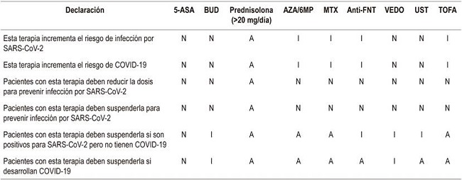 Posici&oacute;n de la IOIBD sobre el uso de medicamentos en EII y COVID-19 26.