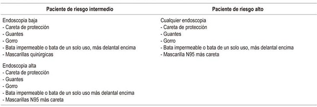 Nivel de protecci&oacute;n seg&uacute;n el riesgo del paciente y del procedimiento