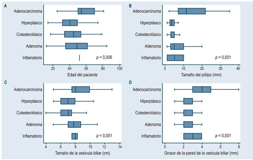 Diferencias de valores seg&uacute;n el tipo de p&oacute;lipo vesicular en pacientes colecistectomizados en dos hospitales de Lima y Callao.