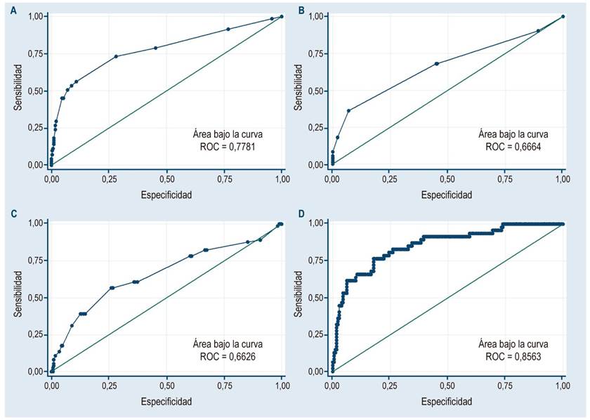 Curvas ROC seg&uacute;n el tama&ntilde;o de p&oacute;lipo (A = 0,78), grosor de la pared (B = 0,67), tama&ntilde;o de la ves&iacute;cula (C = 0,66) y con todas las variables en el modelo multivariado (D = 0,86).