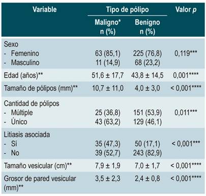 Variables seg&uacute;n el tipo de p&oacute;lipo encontrado en pacientes colecistectomizados en dos hospitales peruanos