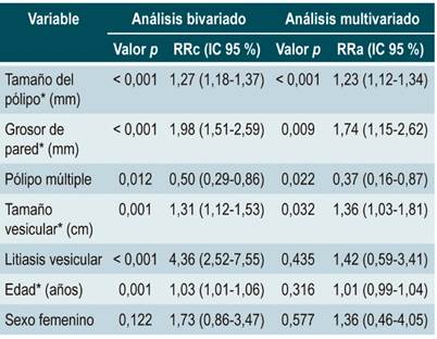 Factores de riesgo para la malignidad de p&oacute;lipos vesiculares en pacientes colecistectomizados en dos hospitales de Lima y Callao