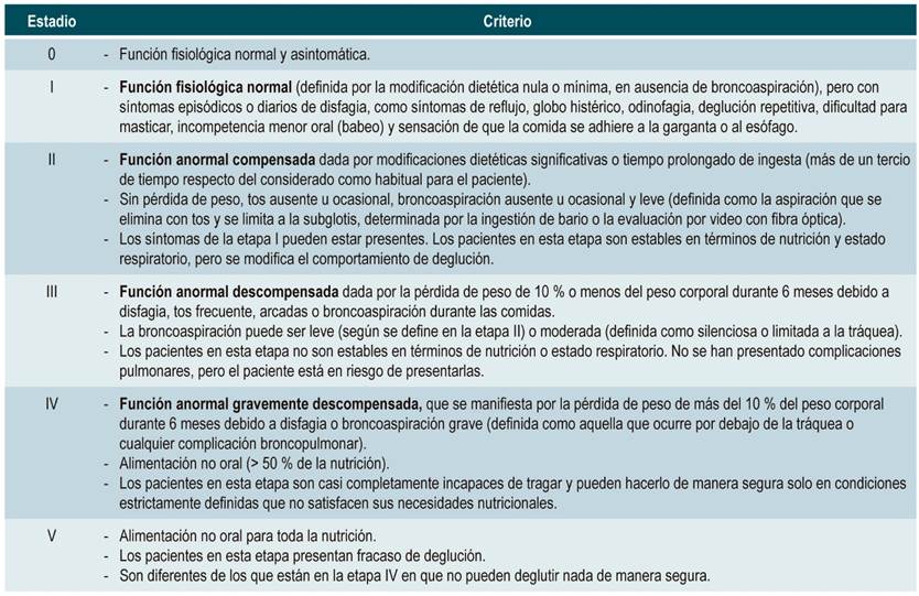Escala de degluci&oacute;n de resultados funcionales (19)