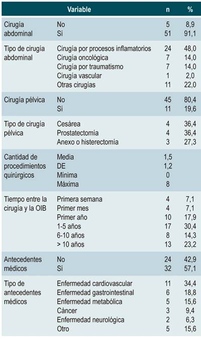 Antecedentes m&eacute;dico-quir&uacute;rgicos de los pacientes incluidos en el estudio