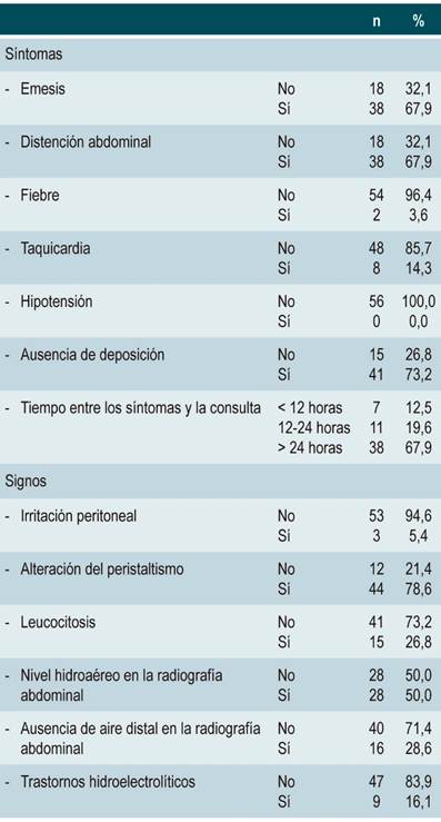 Caracter&iacute;sticas cl&iacute;nicas de los pacientes diagnosticados con obstrucci&oacute;n intestinal en el HUSJ (2012-2013)