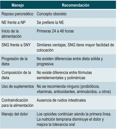 Principales recomendaciones del manejo nutricional en PA