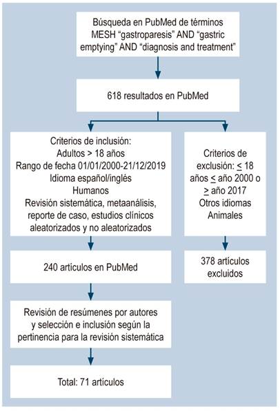 Proceso de obtención de los datos.
