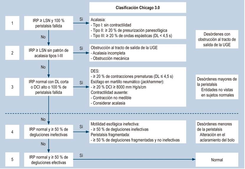 Algoritmo para la interpretaci&oacute;n de la MAR esof&aacute;gica con la clasificaci&oacute;n de Chicago 3.0 (15). Tomado de: Hani A et al. Rev Colomb Gastroenterol. 2017;32(4):369-378.