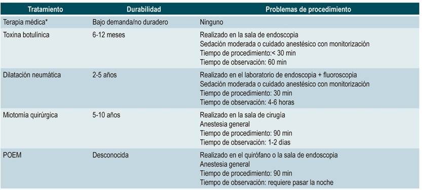 Resumen de alternativas terap&eacute;uticas en acalasia 3